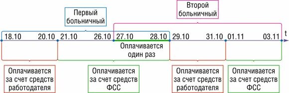 Открыть второй больничный. Сколько дней в году оплачивается больничный. Дней больничного в году оплачивается. Первые 2 дня больничного оплачивает. Сколько оплачиваемых дней больничного в году на себя.