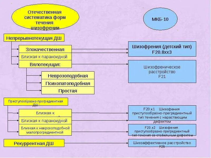 Шизофрения формы и типы. Классификация шизофрении. Классификация форм шизофрении. Клинические формы шизофрении таблица. Параноидная шизофрения течение