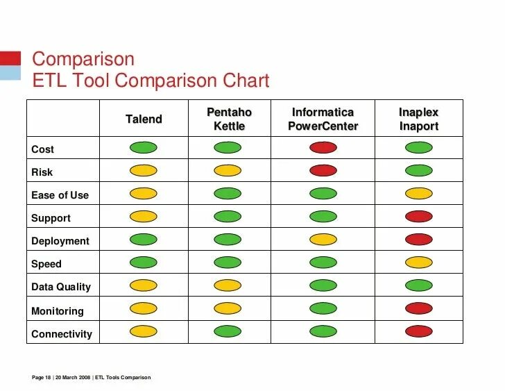ETL инструменты. Сравнение инструментов. Benchmarking Tools. Comparative Charts. Charts compare