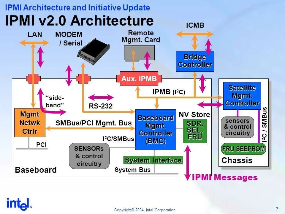 Ipmi reset. Ipmi 2.0 порт. intelligent platform management interface. bmc/ipmi-интерфейс. supermicro ipmi interface.