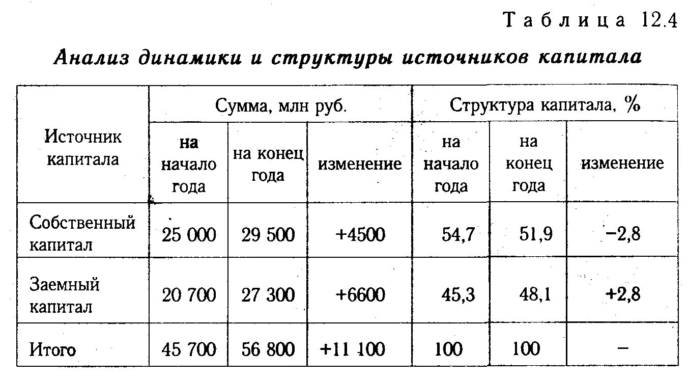 Анализ структурных изменений. Анализ динамики и структуры источников капитала таблица. Анализ состава структуры и динамики собственного капитала. Анализ динамики и структуры собственного капитала. Анализ динамики и структуры источников капитала.