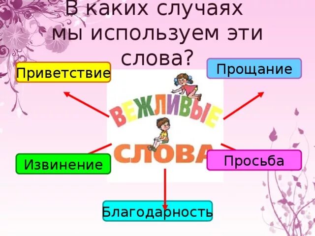 Слова приветствия и прощания. Приветствие и прощание презентация. Новые варианты приветствия и прощания возникшие в СМИ. Волшебные слова прощания. В каких случаях мы пользуемся словом спасибо