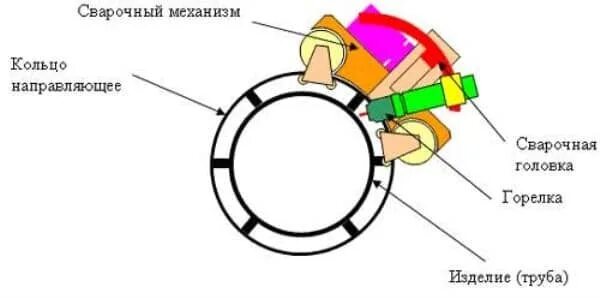 Неповоротный стык. Орбитальная сварка труб схема. Орбитальная сварка труб малого диаметра. Сварка труб, стыки трубопроводов. Схема головки для орбитальной сварки.