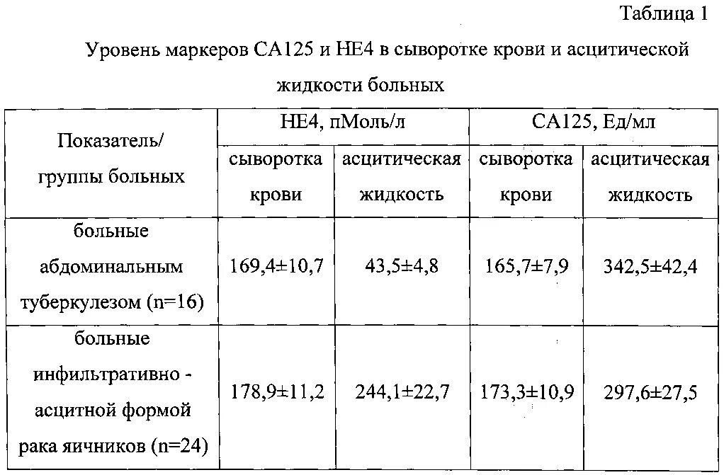 Анализ са 125 показатели. Нормы результата анализа крови са 125. Показатели онкомаркера са-125 таблица. Значение онкомаркера са-125 таблица. Онкомаркер са 125 при кисте яичника