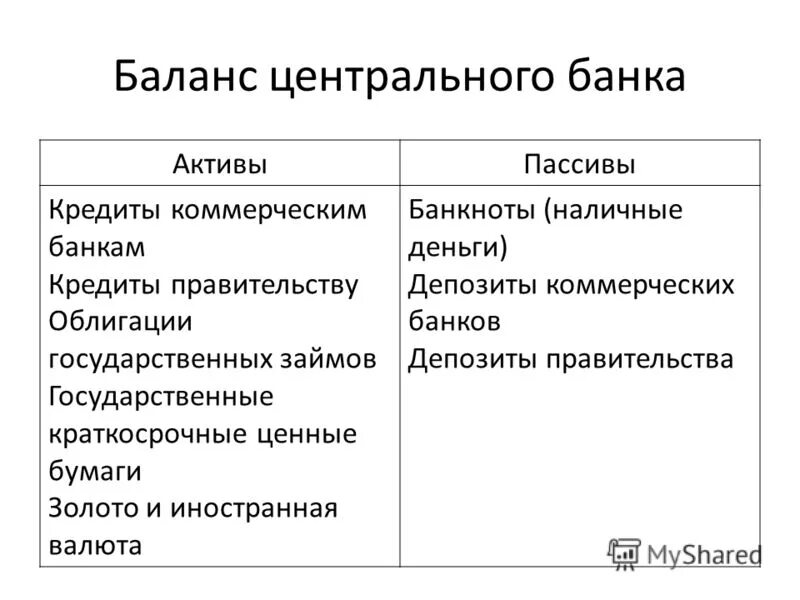 Активы банков составляют. Баланс центрального банка Активы и пассивы. Структура баланса банка России. Баланс коммерческого банка. Структура баланса коммерческого банка.