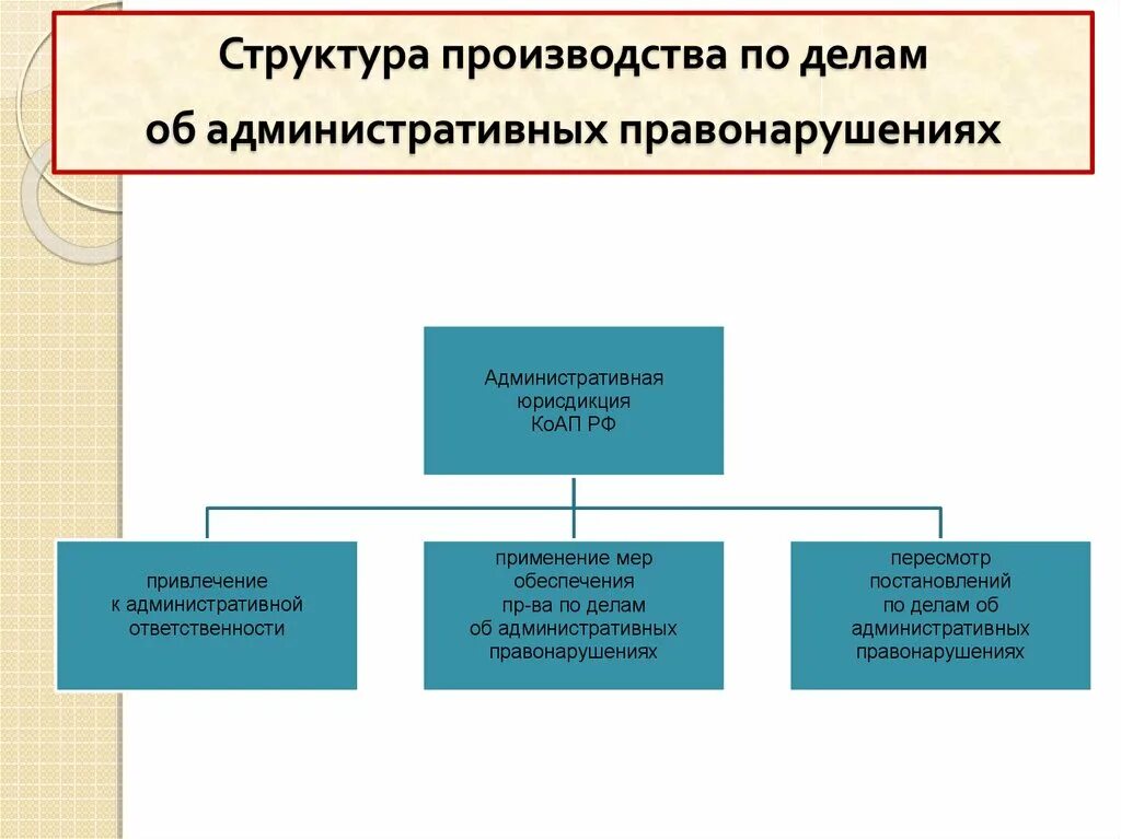 Осуществлять производство по административным делам. Структура производства по делам об административных правонарушениях. Структура административного правонарушения. Структура КОАП. Схема производства по делу об административном правонарушении.