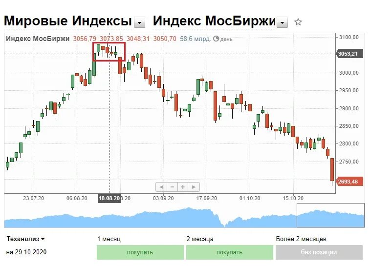 Прогноз мосбиржи на сегодня. Индекс Московской биржи 2020. Мосбиржа индекс. Индекс МОСБИРЖИ график 2022. Индекс МОСБИРЖИ график.