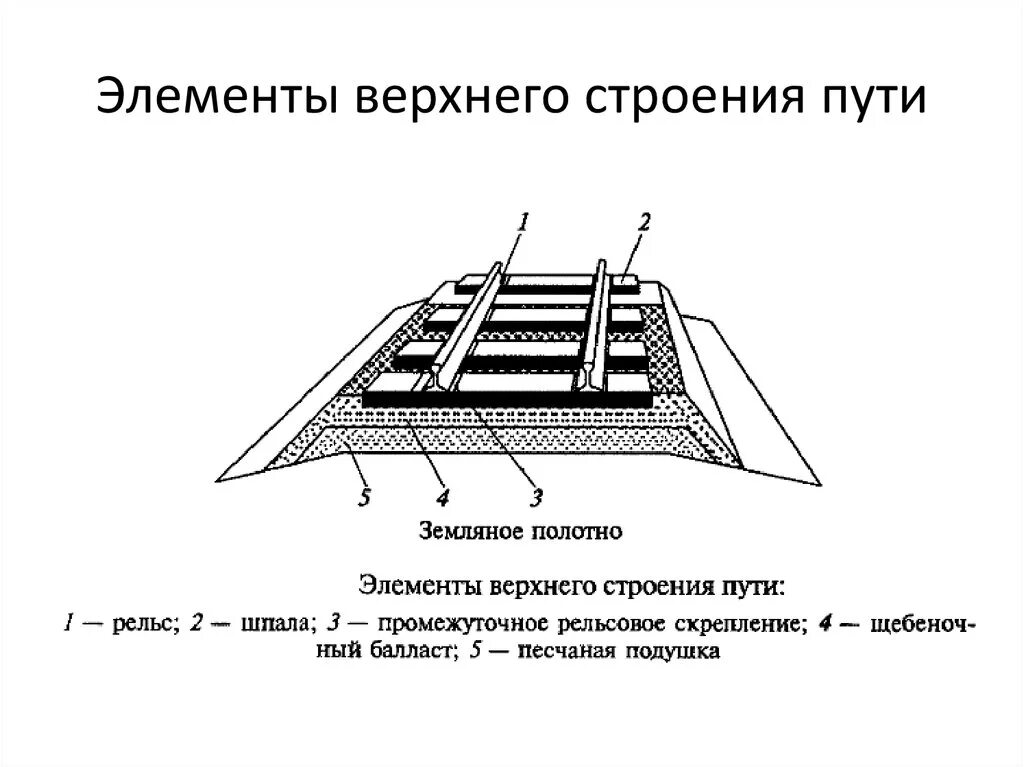 Земляное полотно и верхнее строение пути. Элементы верхнего строения пути. Балластный слой железнодорожного пути схема. Основные элементы верхнего строения железнодорожного пути.