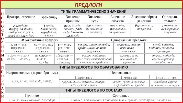 Предлоги в русском языке. Предлоги в русском языке таблица. Впердоги в русском языке. Таблица значения предлогов.