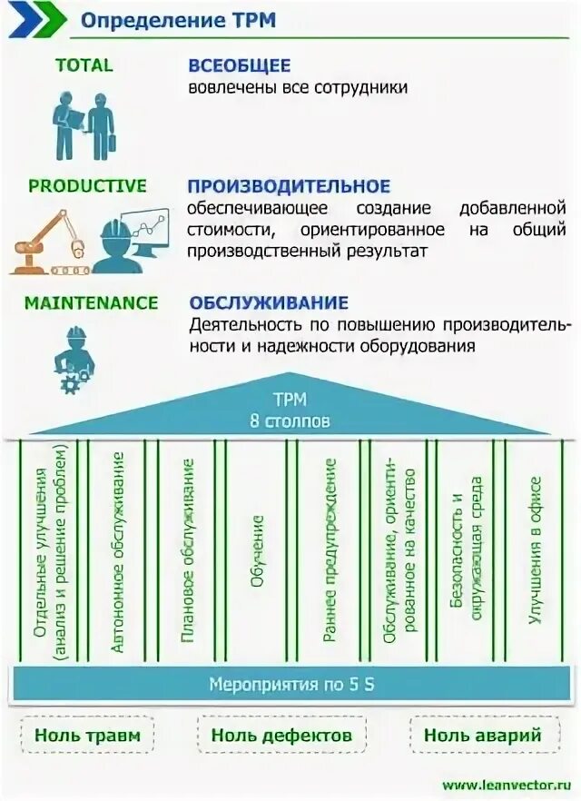 Всеобщее производительное обслуживание оборудования