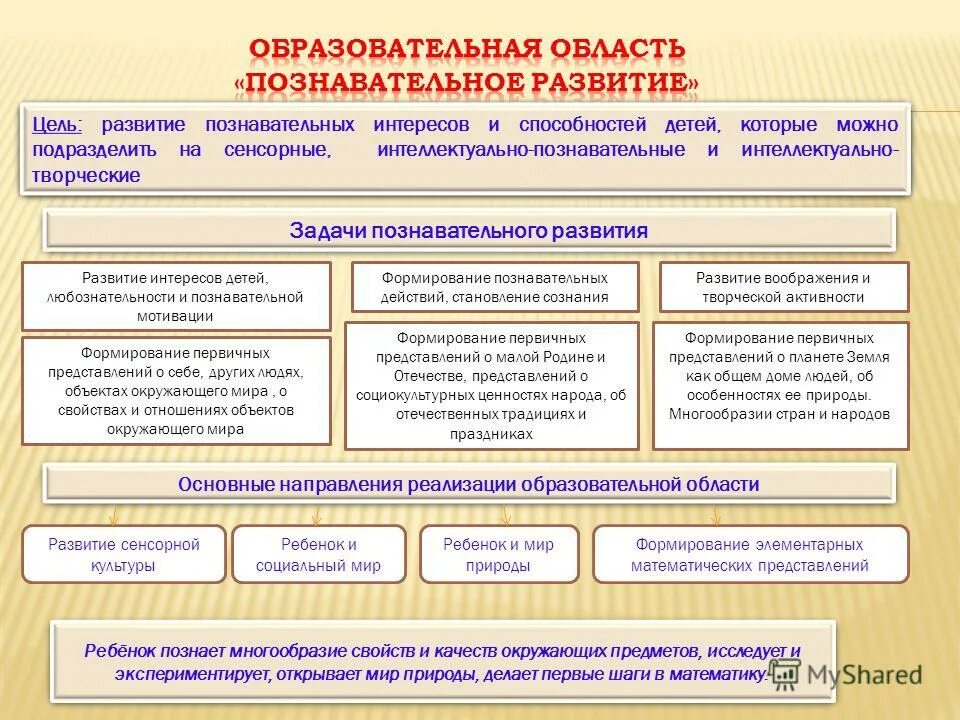 Фгос до цели познавательного развития. Познавательное развитие содержание. Речевое развитие дошкольников познавательное развитие. Задачи познавательного развития дошкольников. Виды развития детей.