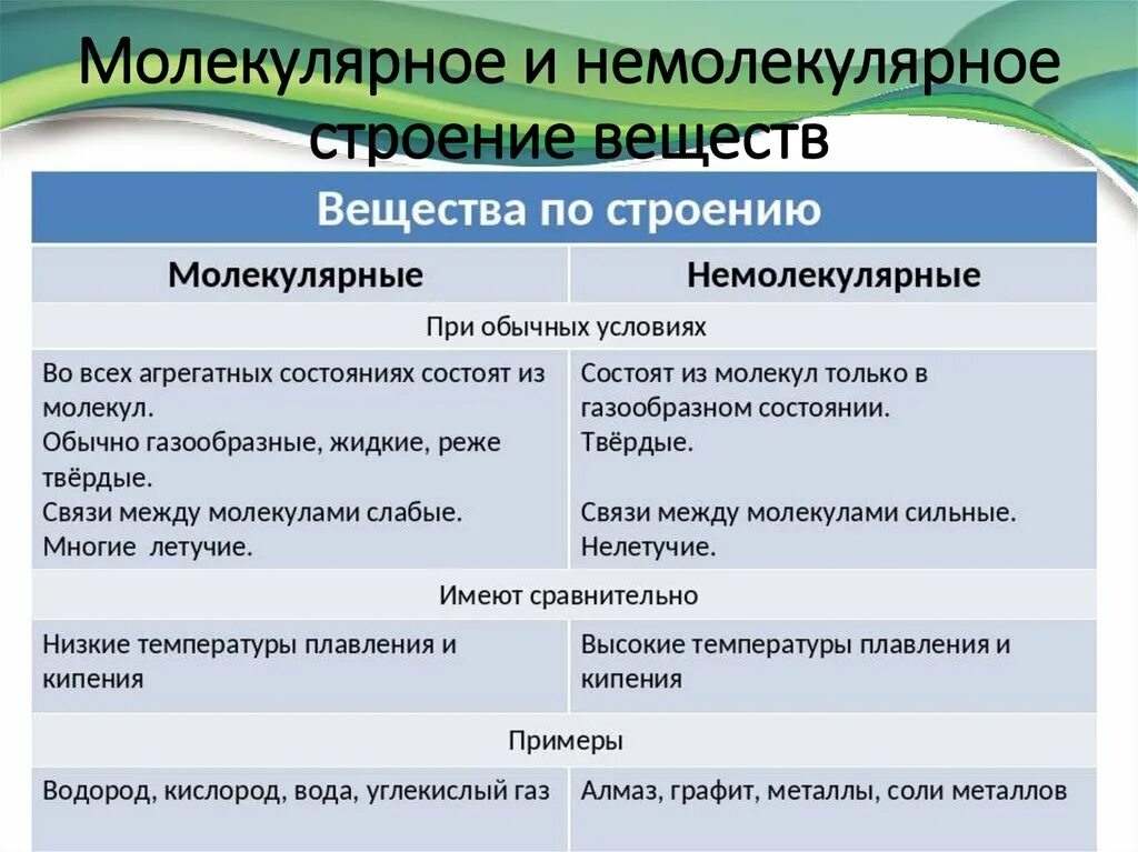 Соединения немолекулярного строения. Молекулярные и немолекулярные вещества. Вещества молекулярного и немолекулярного строения. Молекулярное и немолекулярное строение. Вещества молекулярного и немолекулярного строения примеры.