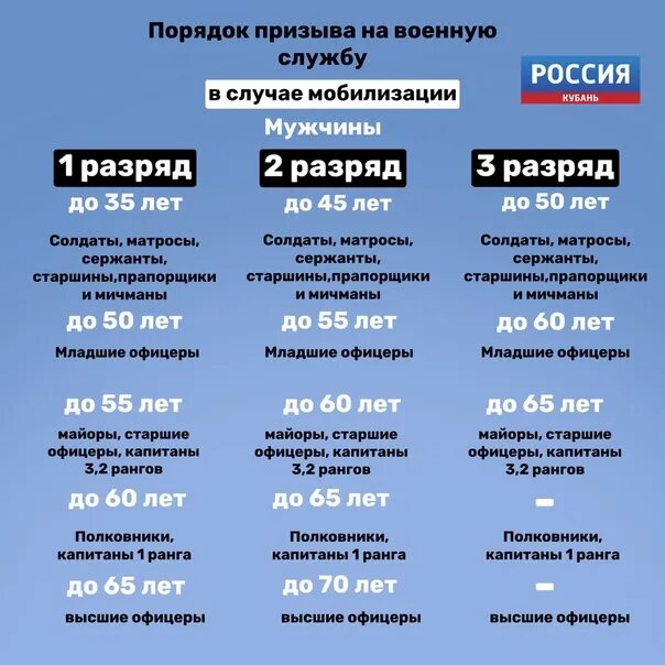 Список мобилизованных 2024 года. Таблица мобилизации в России. Таблица возрастов мобилизации. Разряды мобилизации в России. Мобилизация по возрасту таблица.