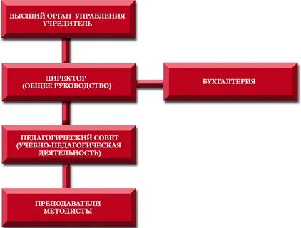 Высшим органом управления образовательного учреждения