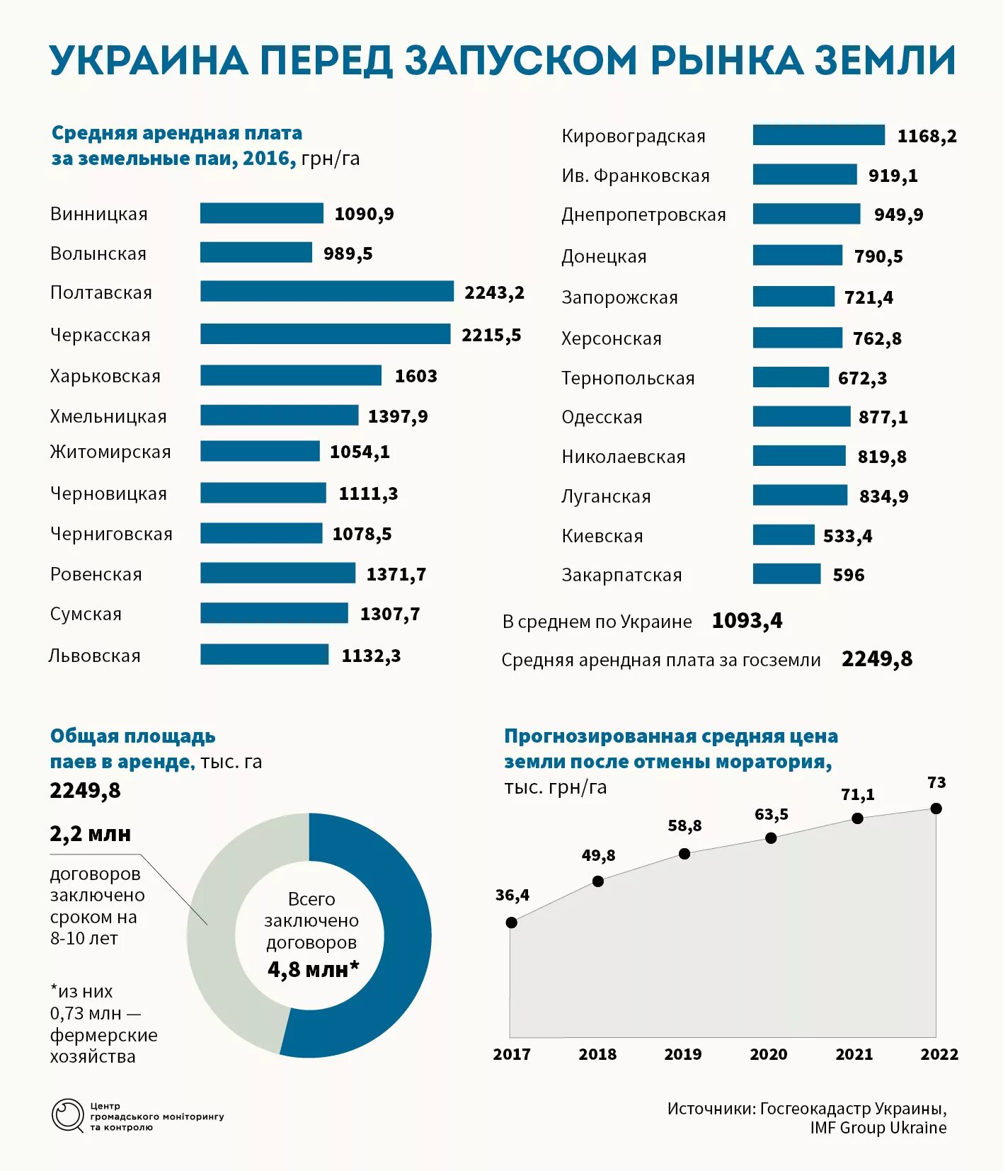 Сколько земли в Украине. Стоимость гектара земли. Стоимость 1 гектара земли. Земельные ПАИ В Украине.