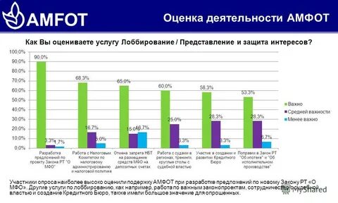 Оценка работы регионов