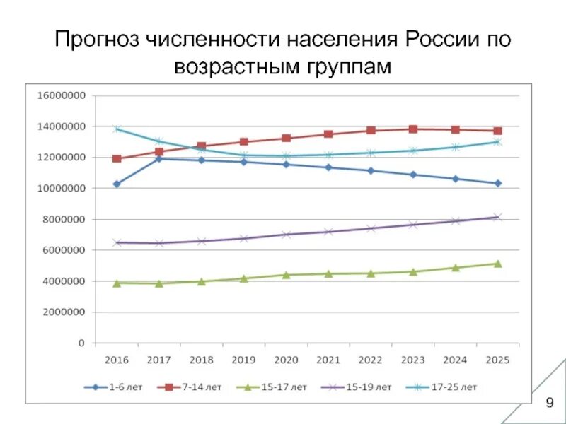 Распределение численности населения по группам возрастов. Распределение населения России по возрастам. Возрастные группы население в России по годам. Прогноз численности населения. Численность населения России по возрастным группам.