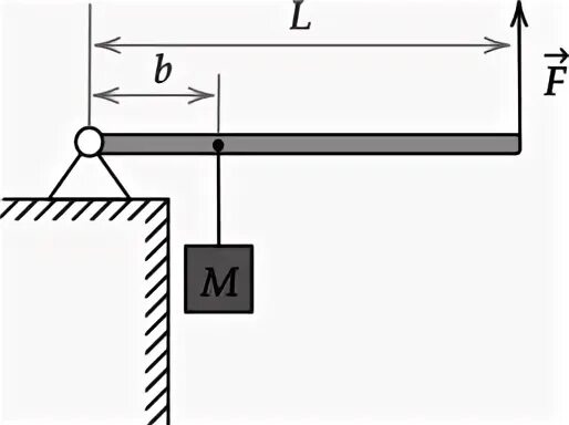 Груз массой m удерживается с помощью рычага. Однородный рычаг удерживается силой. Рациональная схема подвеса груза. Рычаг с шириной л шарнирно закреплен.