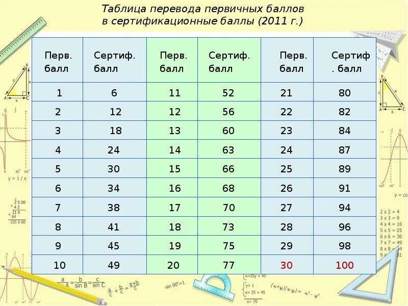 Таблица баллов. Таблица классов по Бальным танцам. Таблица баллов бальные танцы. Таблица перевода первичных баллов. 18 первичных русский