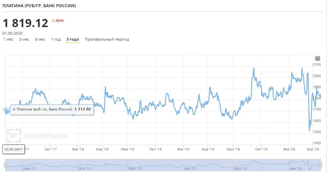 Цена на платину 19 июня составляла 56700. Стоимость платины график. Котировки платины. Динамика цен на платину. Платина стоимость.