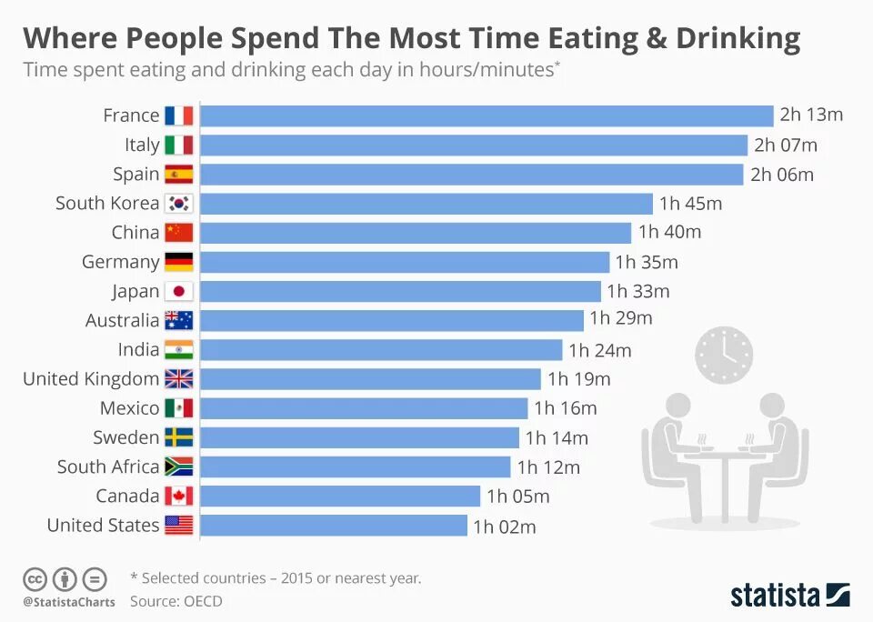 Процент верующих в мире. Spend time on или spend for. Statista. Страны по числу атеистов.