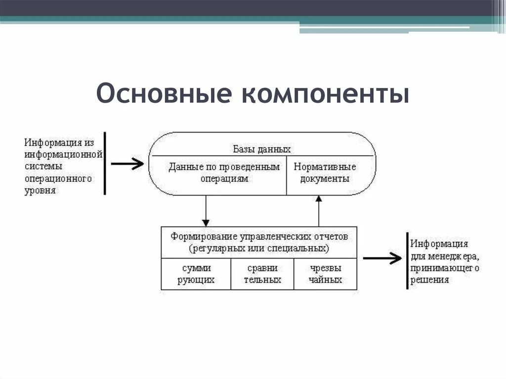 Основные компоненты по. Основные компоненты информационной системы. Компоненты информационной системы функции. Экономическая информационная система основные компоненты.