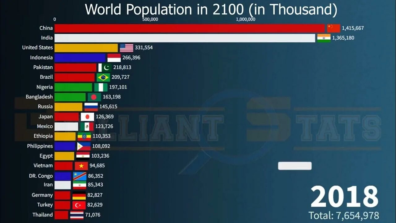 World population in 2100. World population 2022. Население планеты 2022.