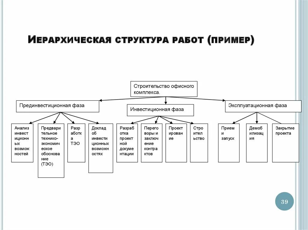 Иерархическая декомпозиция организационной и производственной структуры проекта 
