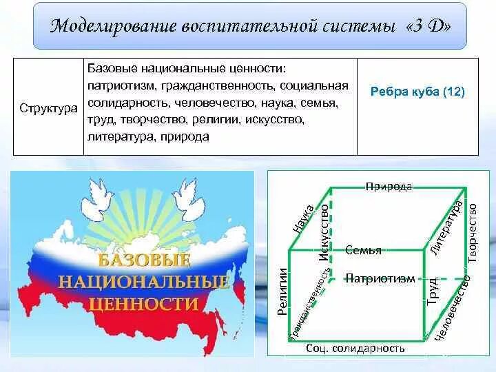 Моделирование воспитательной системы. Базовые национальные ценности схема. Структура гражданственности. Базовые национальные ценности кластер.