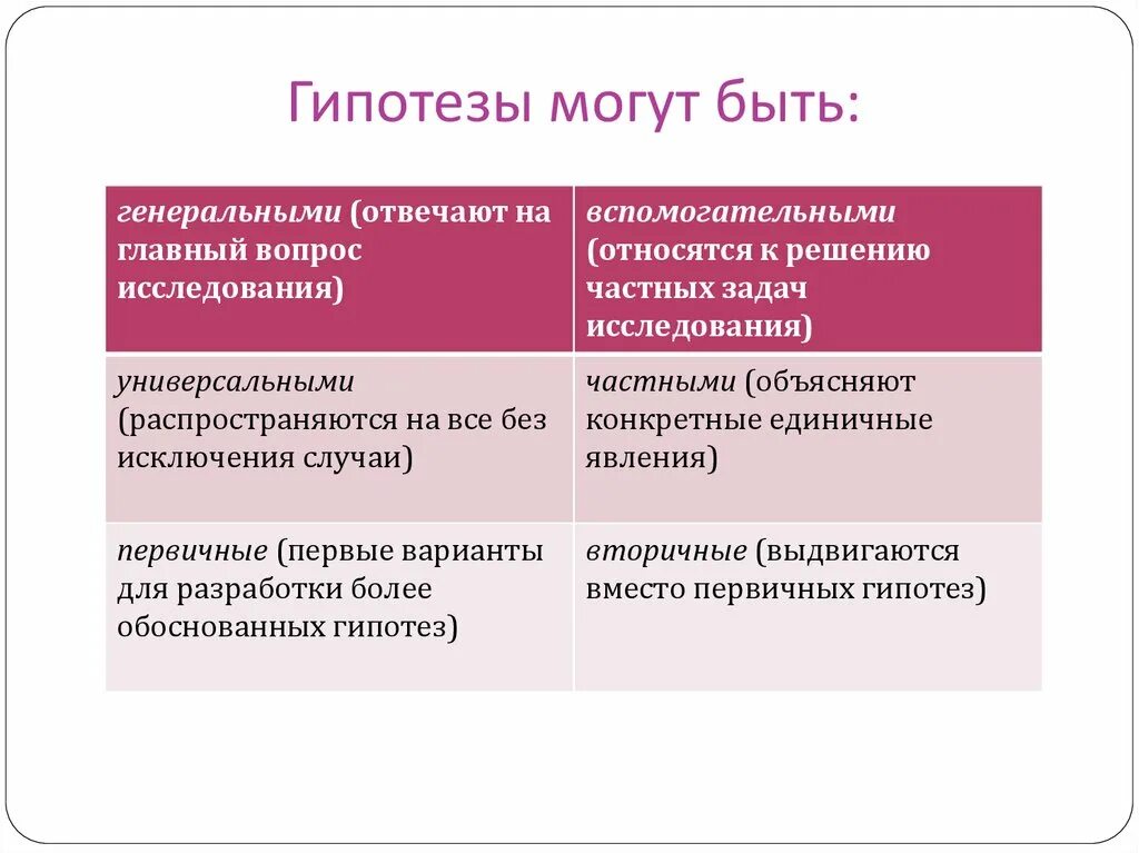 Что после гипотезы. Гипотезы могут быть. Гипотеза пример. Гипотезы Общие и частные. Какие бывают гипотезы.