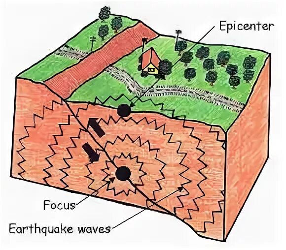 Эпицентр землетрясения. Макет землетрясения. Землетрясение схема. Фокус землетрясения. Эпицентр землетрясения рисунок