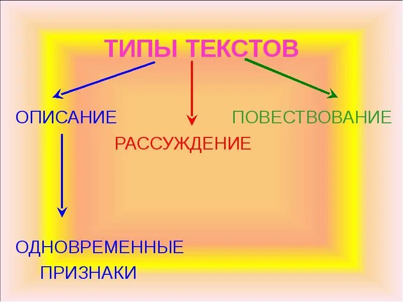 Выделяют следующие жанры текстов описание повествование рассуждение. Типы текста. виды текстов. признаки типов текста. виды и типы текстов.
