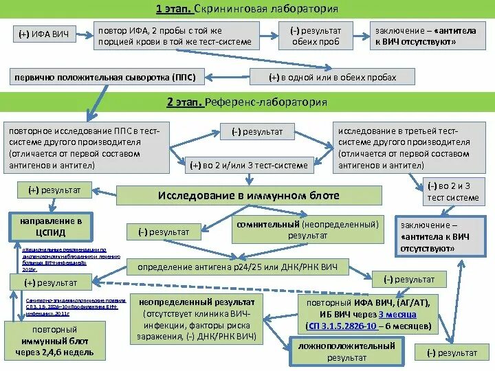 Алгоритм диагностики методом ИФА ВИЧ. Исследование крови в ИФА на ВИЧ инфекцию. Интерпретация результатов ИФА ВИЧ. Направление на исследование крови в ИФА И ВИЧ. Тест ифа на вич