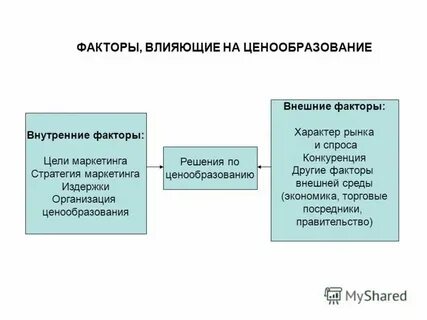 Влияние на ценообразование оказывает