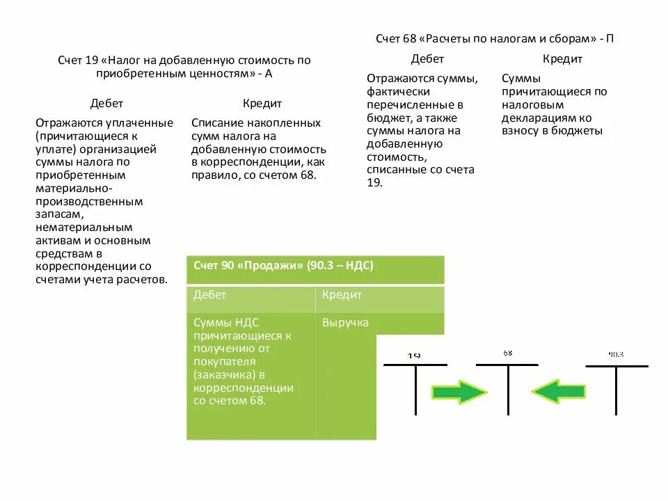 Порядок исчисления ндс в бюджет. Ндс к вычету и начислению. Схема исчисления ндс. Формула расчета ндс. Как правильно посчитать ндс от суммы с ндс.