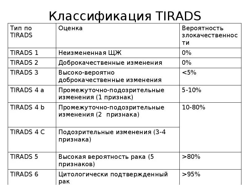 Eu tirads. Тирадс классификация узлов щитовидной железы для УЗИ. Классификация по тирадс щитовидная железа. Tirads классификация узлов щитовидной. Таблица Tirads классификация.