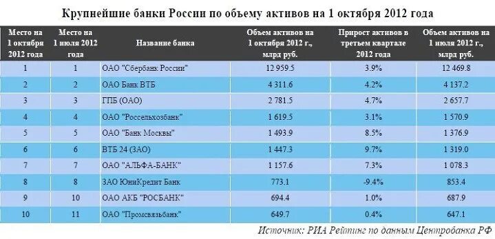 Банки на сайте цб рф. Крупнейшие банки РФ. Крупнейшие банки России. Актив банк. Банк России - 10.