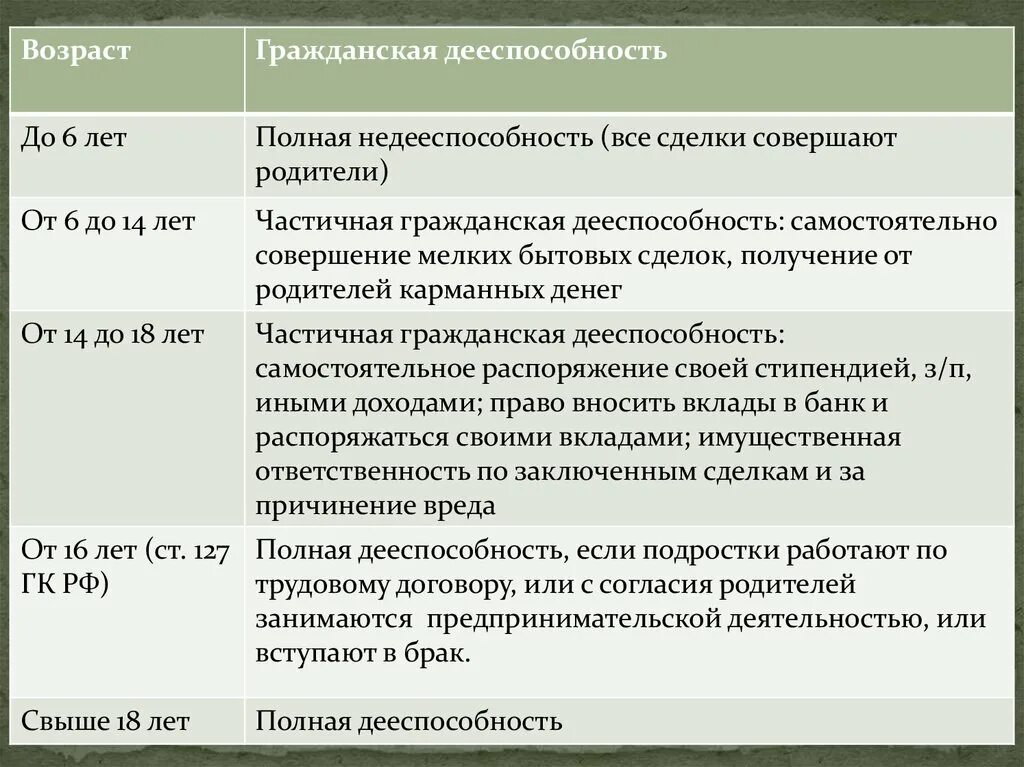 Способность распоряжаться своими правами и обязанностями. Гражданская дееспособность Возраст. Гражданская дееспособность таблица. Объем дееспособности граждан таблица. Дееспособность Возраст.