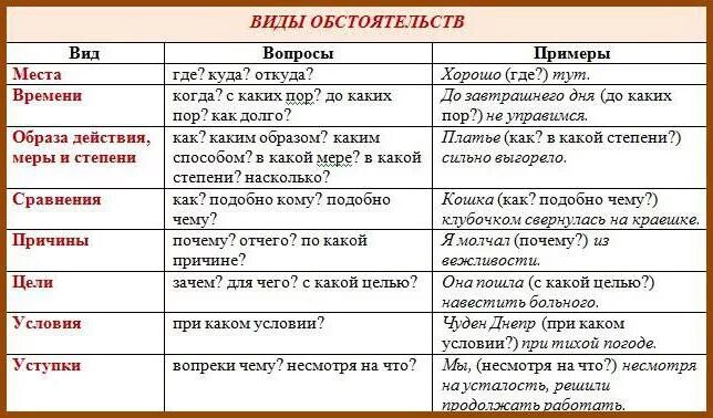 Значение слова навестить. Таблица виды обстоятельств вопросы примеры. Виды обстоятельства в русском языке. Разряды обстоятельств примеры. Обстоятельства примеры в таблице.