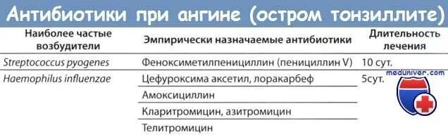 Антибиотики при тонзиллите и ангине. Тонзиллит антибиотики для лечения взрослым. Антибиотики при острой ангине. Антибиотики при остром тонзиллите у детей. Какие антибиотики пить при горле