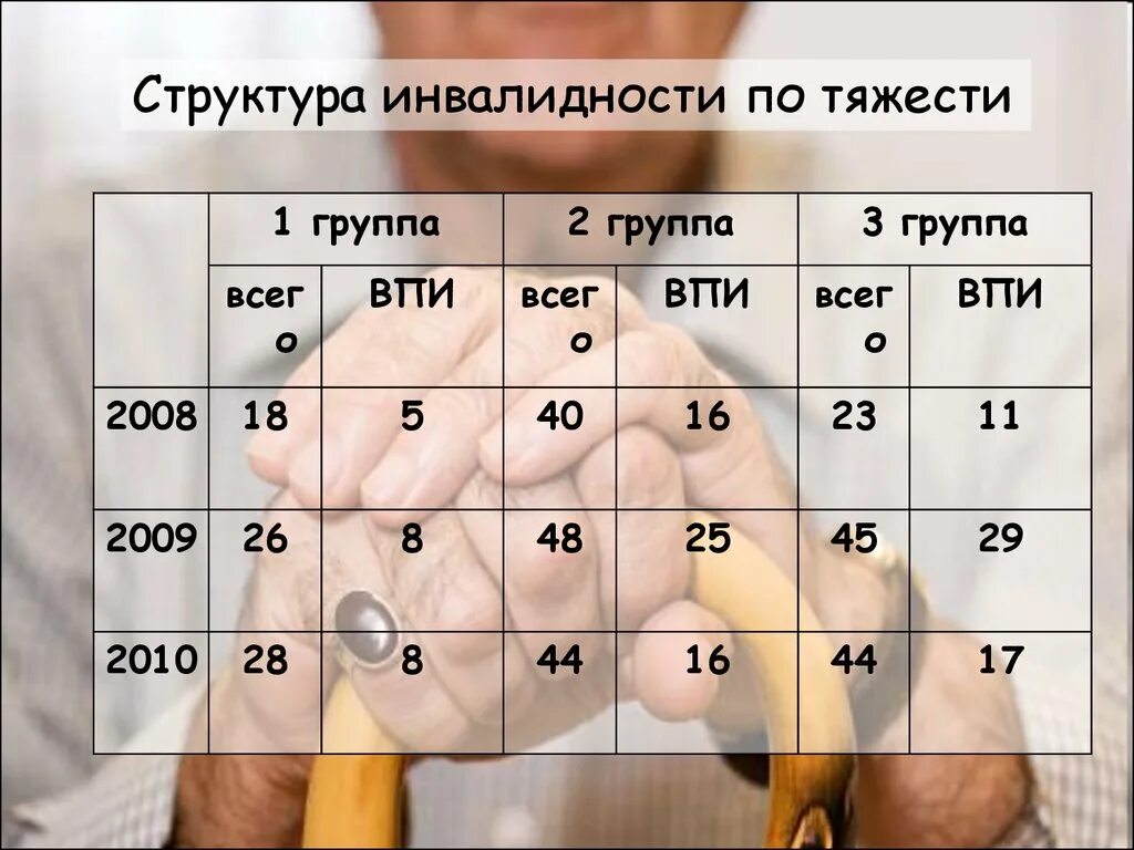 МСЭ при болезни Паркинсона. Группа инвалидности при болезни Паркинсона. Структура инвалидности. При заболевании Паркинсона дают группу инвалидности. Паркинсон группа инвалидности