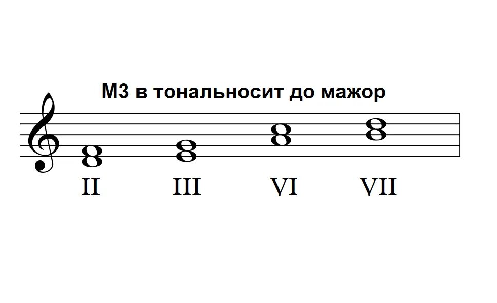 Интервал терции в до мажоре б3. Ре мажор 3 ступень. Ре минор б3 на 3 ступени. До мажор в м3 и б3.