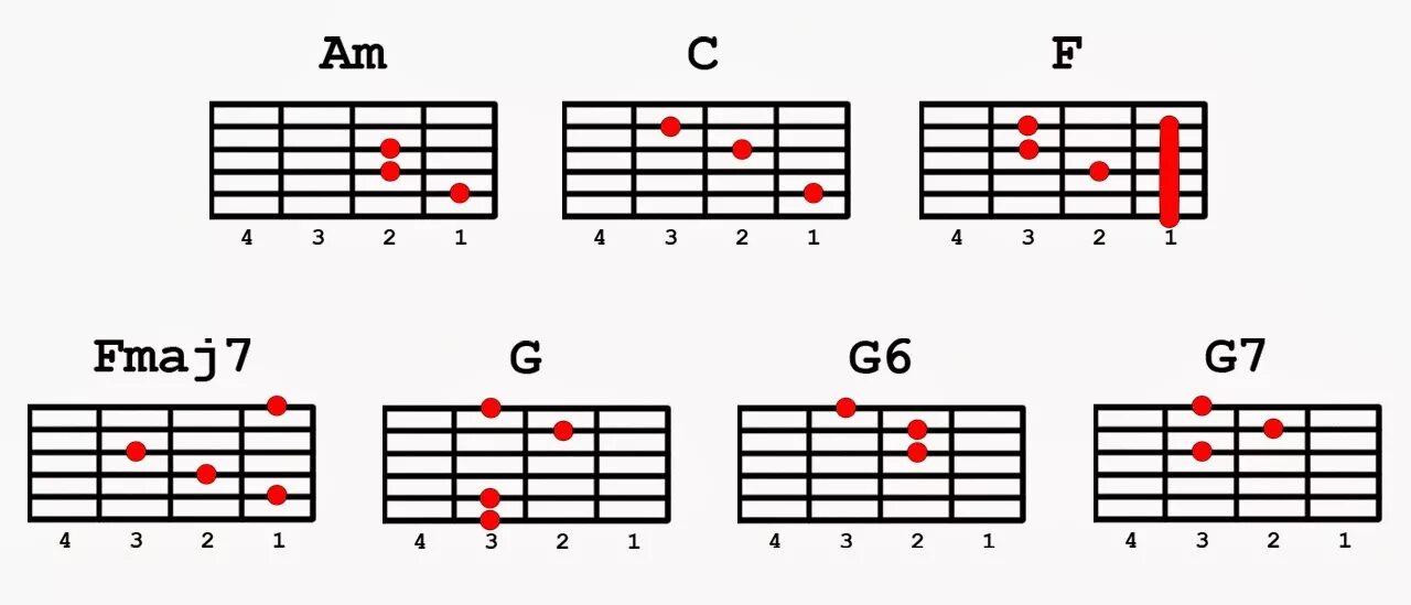 Fmaj Аккорд на гитаре. Fmaj7 аппликатура. Аккорд c на гитаре. Аппликатура аккордов для гитары. Группа крови аккорды на гитаре без баре