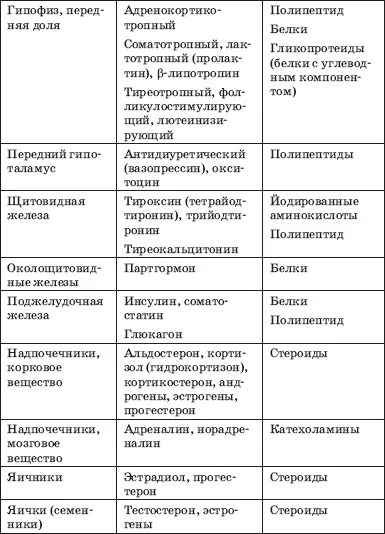 Железы и т д. Строение и функции желез внутренней секреции таблица. Функции желез внутренней секреции таблица 8 класс биология. Эндокринные железы гормоны функции таблица. Железы внутренней секреции и их функции таблица.