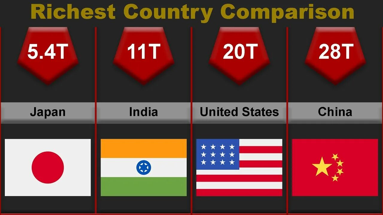 Comparative rich. Richest Countries. The Richest Countries in the World. Country Comparison. Poorest Country GDP.