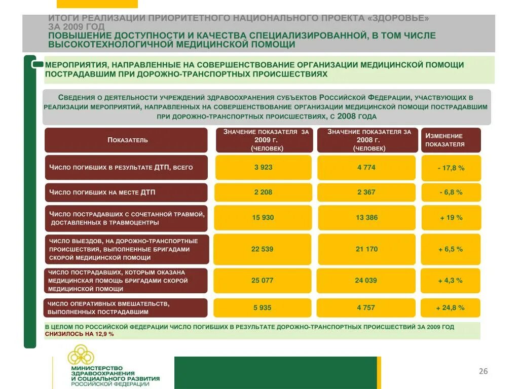 Национальные проекты россии результаты