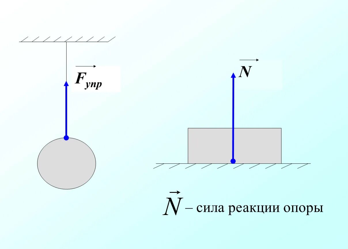 Куда направлено вес тела. Сила реакции горизонтальной опоры формула. Сила нормальной реакции опоры формула. Направление силы нормальной реакции опоры. Сила реакции опоры чертеж.