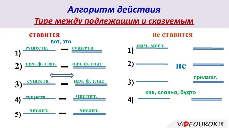 Правило тире между подлежащим и сказуемым 5 класс русский язык. Алгоритм постановки тире между подлежащим и сказуемым. - Между подлежащим и сказуемым таблица. Схема подлежащее сказуемое с тире.