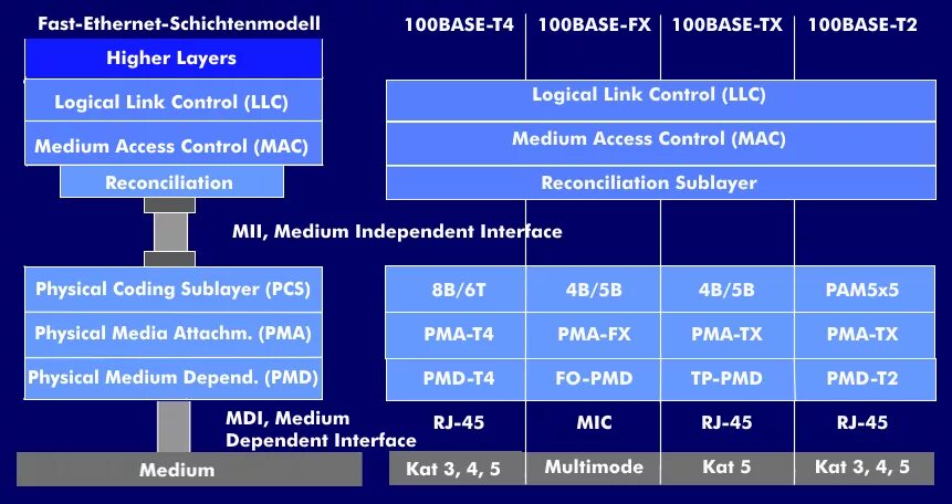 Fast ethernet 100. Fast ethernet 100
