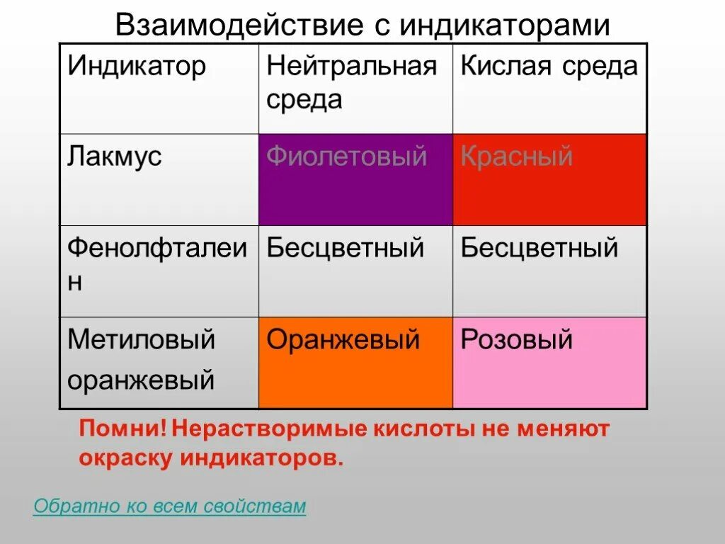 Цвет лакмуса в азотной кислоте. Метиловый оранжевый Лакмус индикаторы среды. Окраска индикаторов метиловый красный. Среда цвет индикатора Лакмус метилоранж фенолфталеин. Окраска метилоранжа в щелочной среде.